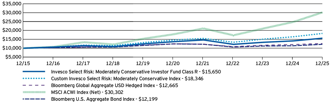 Fund Performance - Growth of 10K