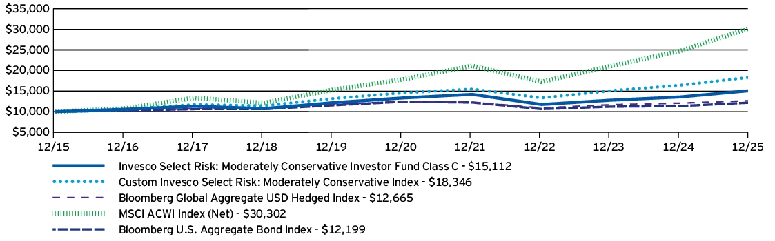 Fund Performance - Growth of 10K