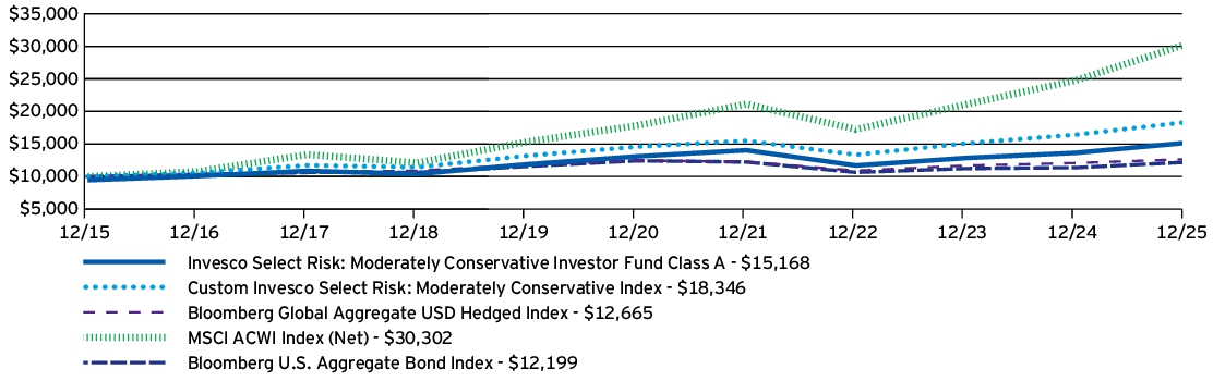 Fund Performance - Growth of 10K