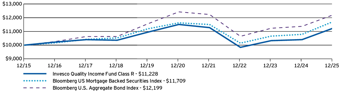 Fund Performance - Growth of 10K