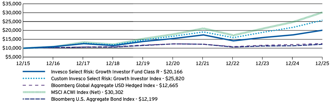 Fund Performance - Growth of 10K