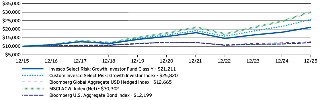 Fund Performance - Growth of 10K