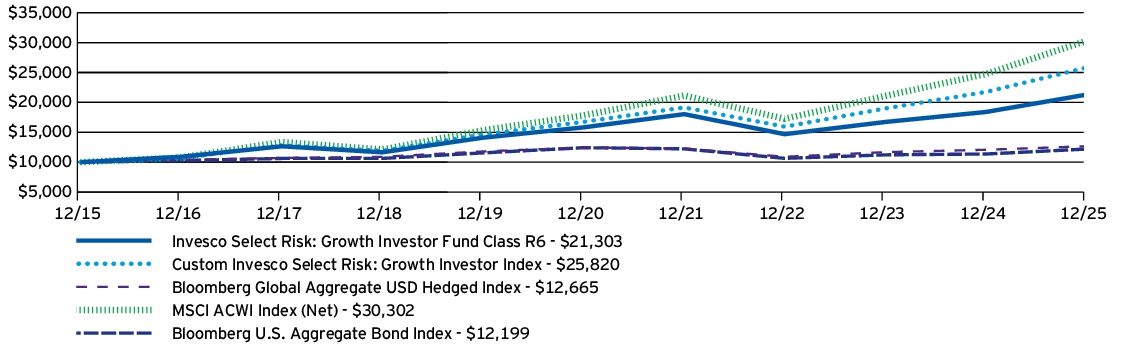 Fund Performance - Growth of 10K