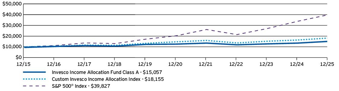Fund Performance - Growth of 10K