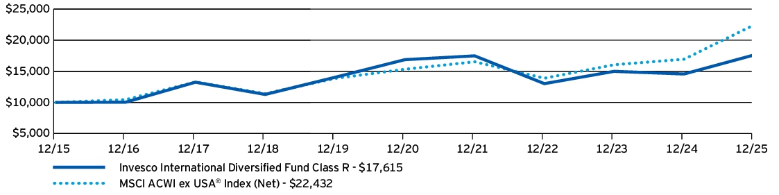 Fund Performance - Growth of 10K
