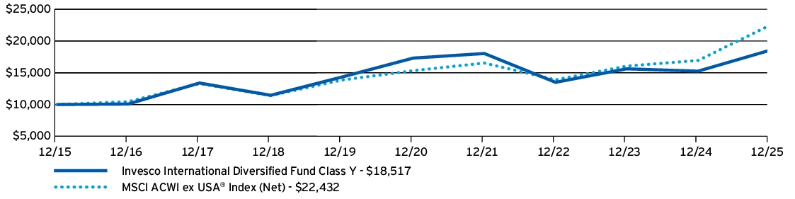 Fund Performance - Growth of 10K