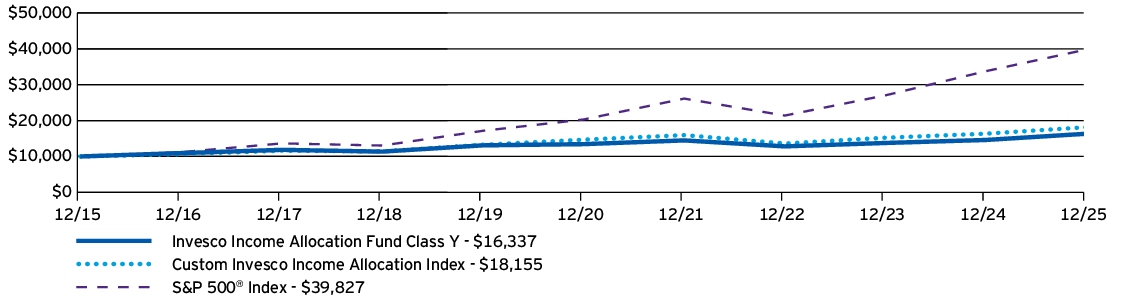 Fund Performance - Growth of 10K