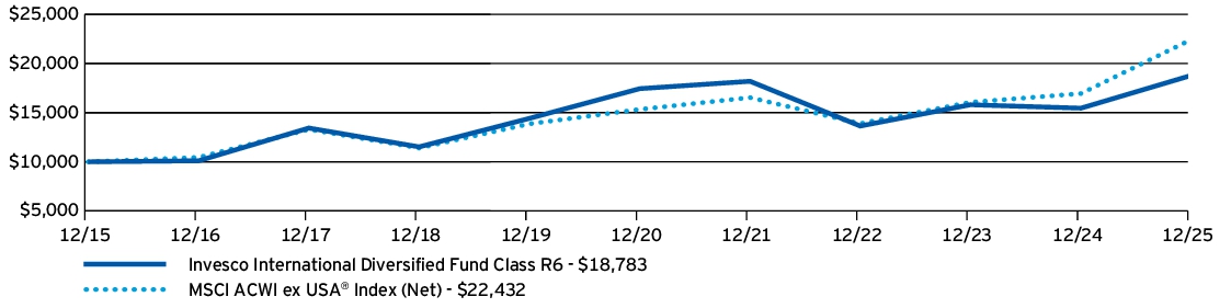 Fund Performance - Growth of 10K