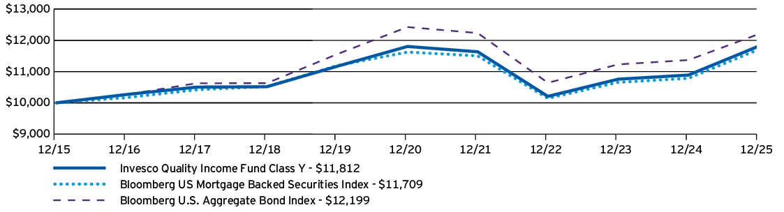 Fund Performance - Growth of 10K