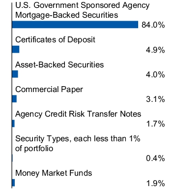 Graphical Representation - Allocation 1 Chart