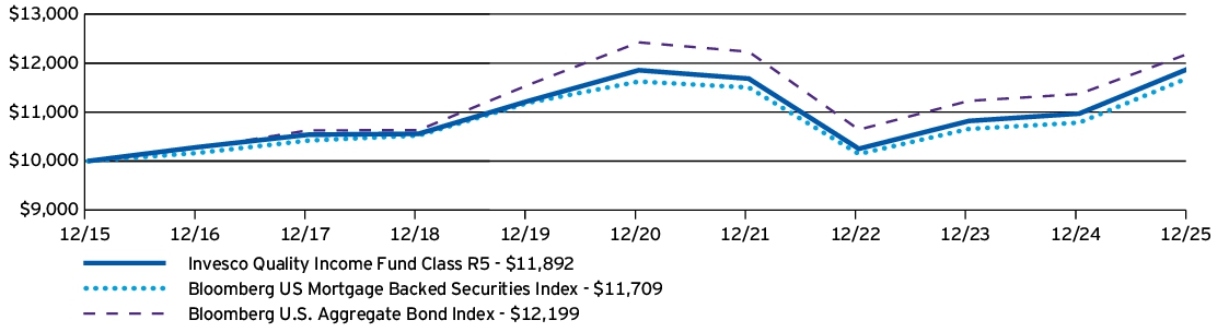 Fund Performance - Growth of 10K