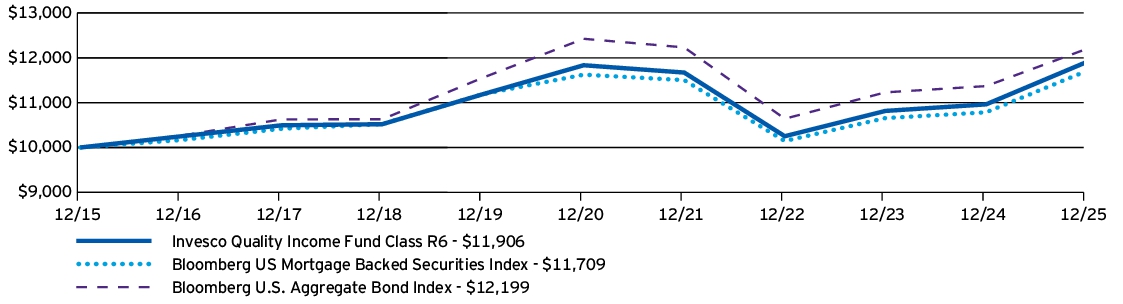 Fund Performance - Growth of 10K