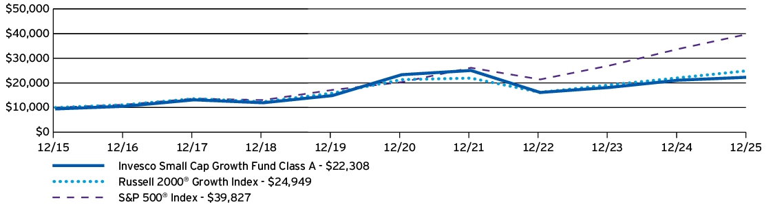 Fund Performance - Growth of 10K