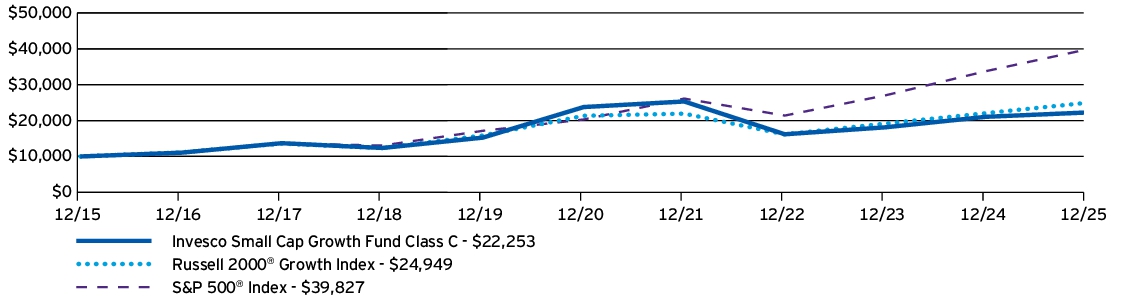 Fund Performance - Growth of 10K