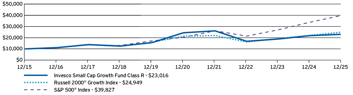 Fund Performance - Growth of 10K