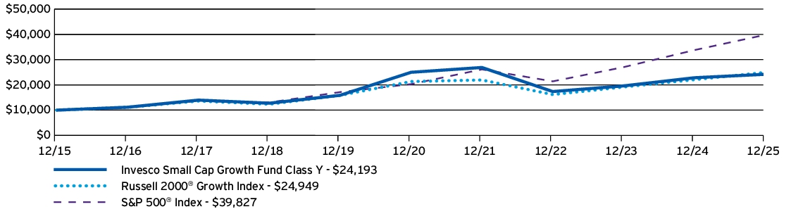 Fund Performance - Growth of 10K