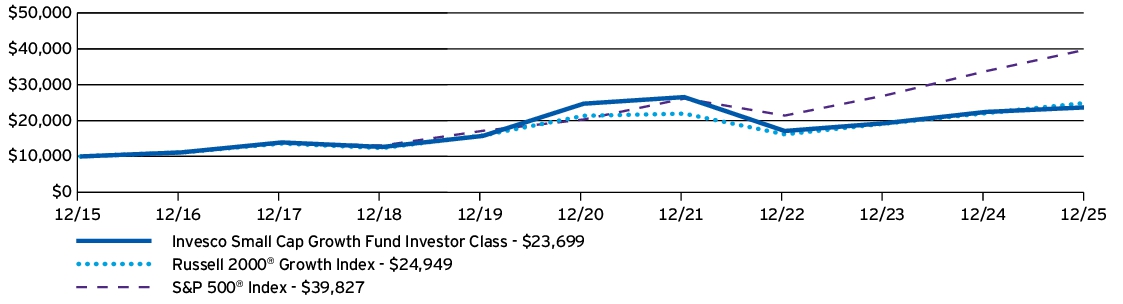Fund Performance - Growth of 10K