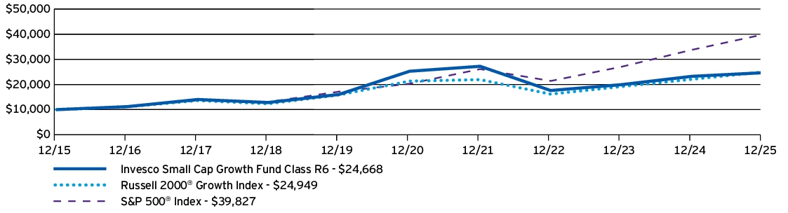 Fund Performance - Growth of 10K