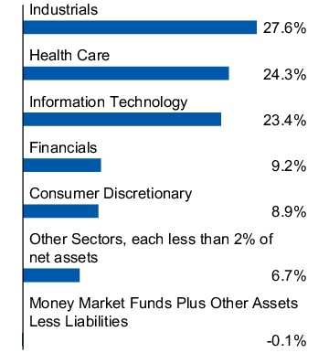 Graphical Representation - Allocation 1 Chart