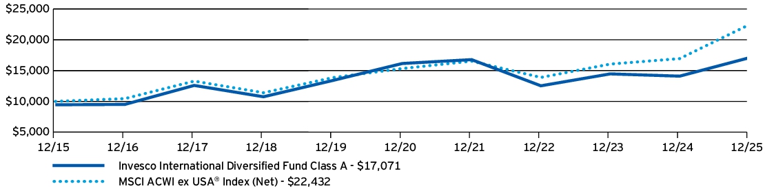 Fund Performance - Growth of 10K