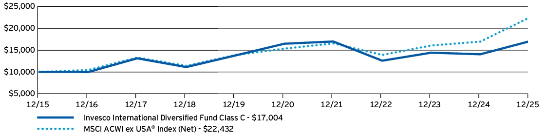 Fund Performance - Growth of 10K