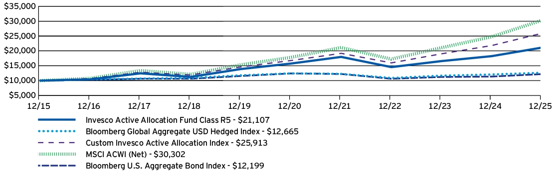 Fund Performance - Growth of 10K