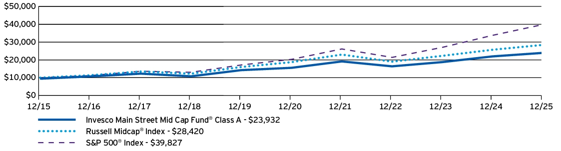 Fund Performance - Growth of 10K