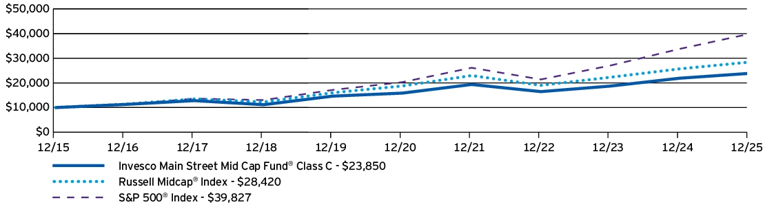 Fund Performance - Growth of 10K