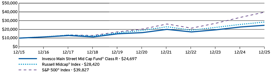 Fund Performance - Growth of 10K