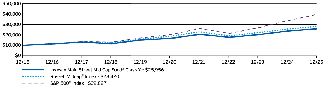 Fund Performance - Growth of 10K