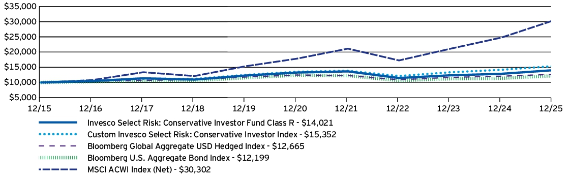Fund Performance - Growth of 10K