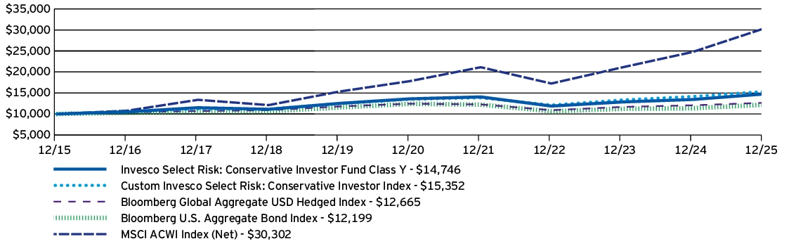 Fund Performance - Growth of 10K