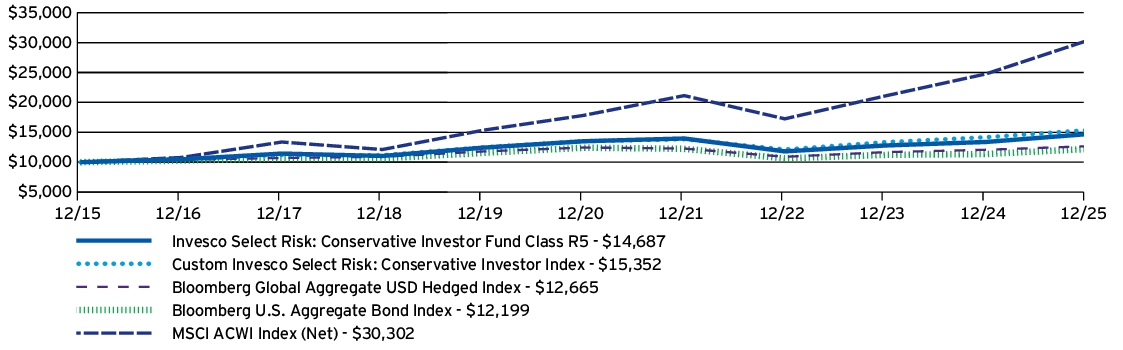Fund Performance - Growth of 10K