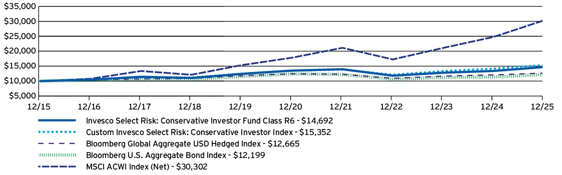Fund Performance - Growth of 10K