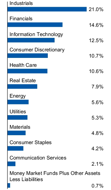 Graphical Representation - Allocation 1 Chart