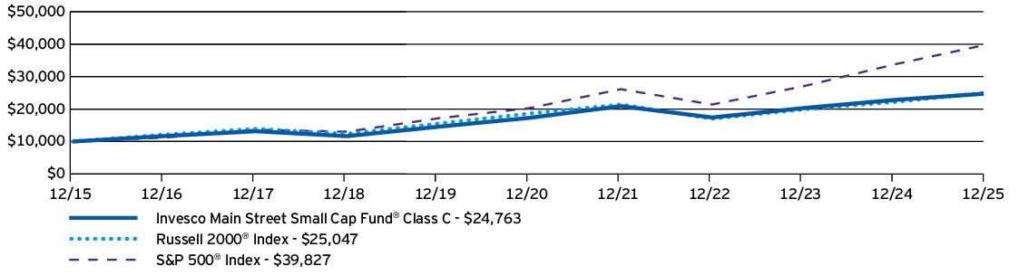 Fund Performance - Growth of 10K