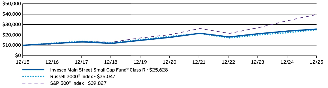 Fund Performance - Growth of 10K