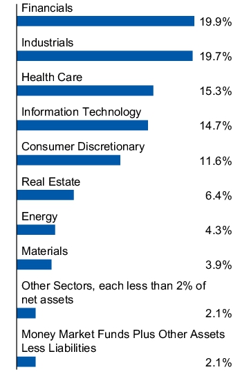 Graphical Representation - Allocation 1 Chart