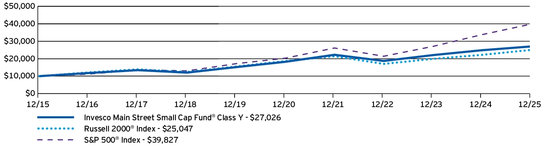 Fund Performance - Growth of 10K
