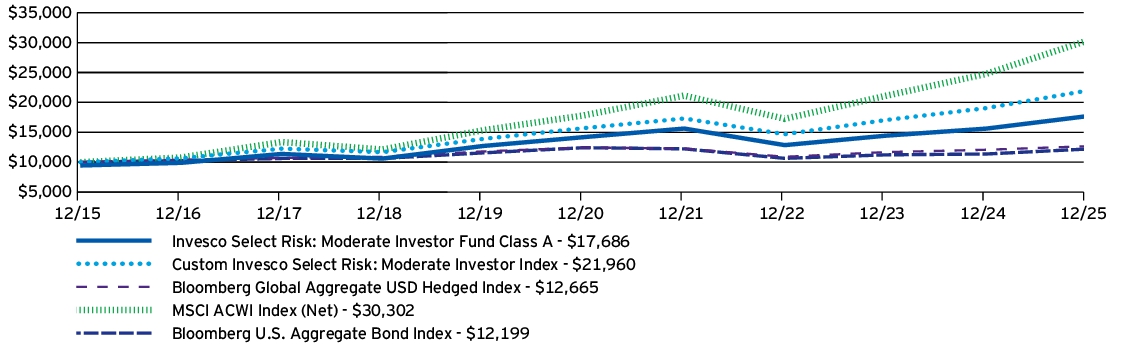 Fund Performance - Growth of 10K