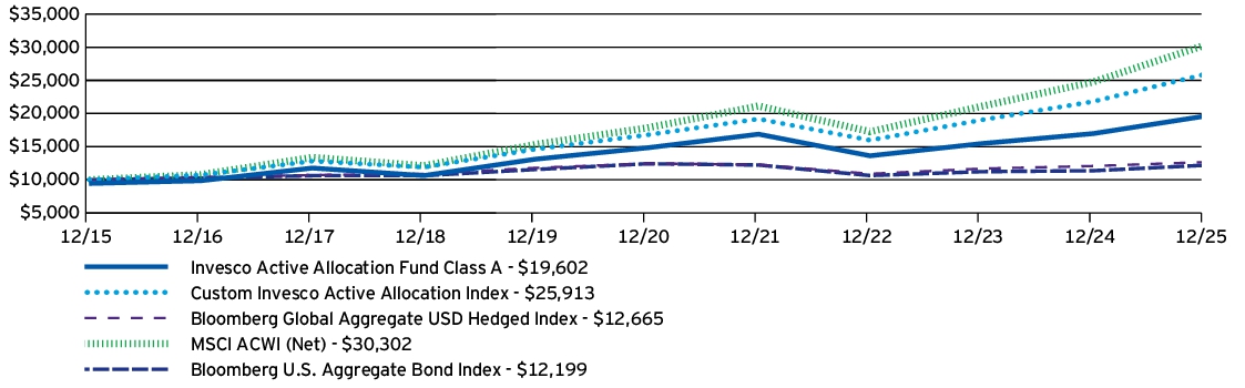 Fund Performance - Growth of 10K