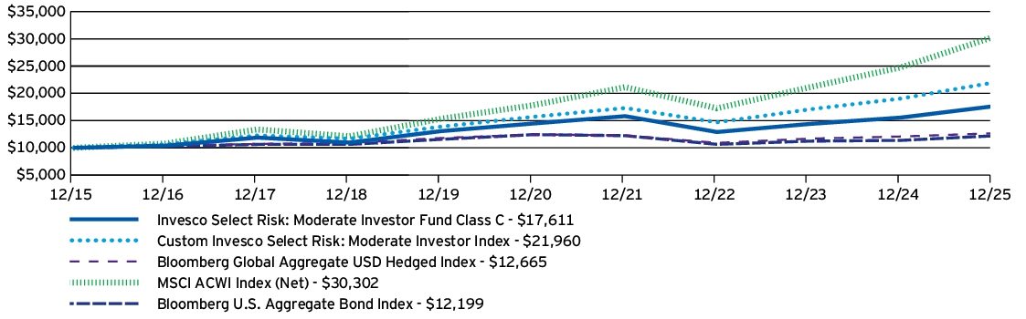 Fund Performance - Growth of 10K