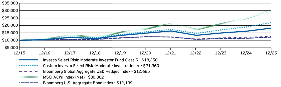 Fund Performance - Growth of 10K