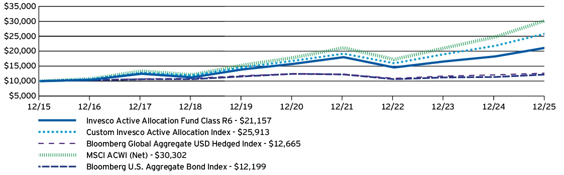 Fund Performance - Growth of 10K