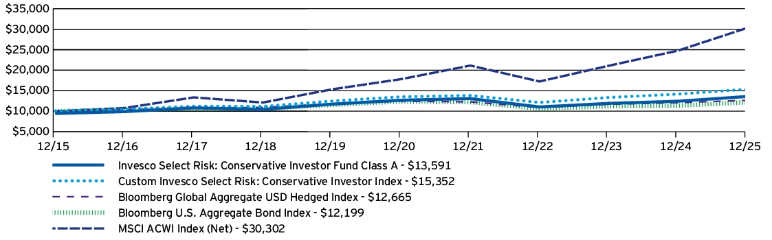 Fund Performance - Growth of 10K