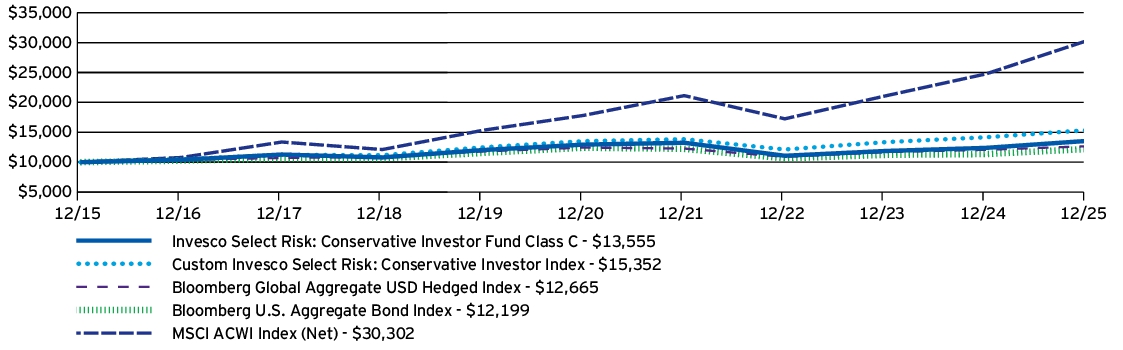 Fund Performance - Growth of 10K