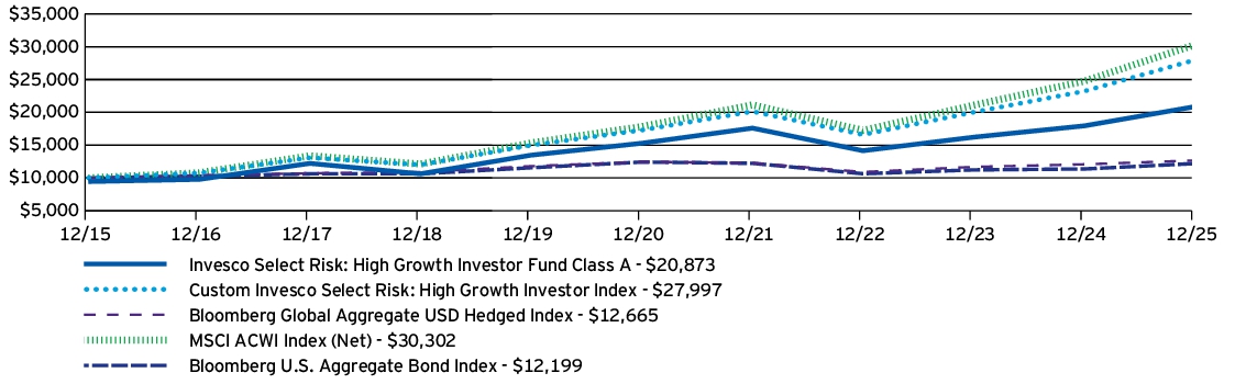 Fund Performance - Growth of 10K