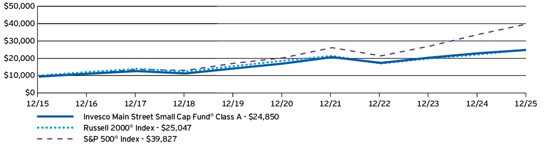 Fund Performance - Growth of 10K