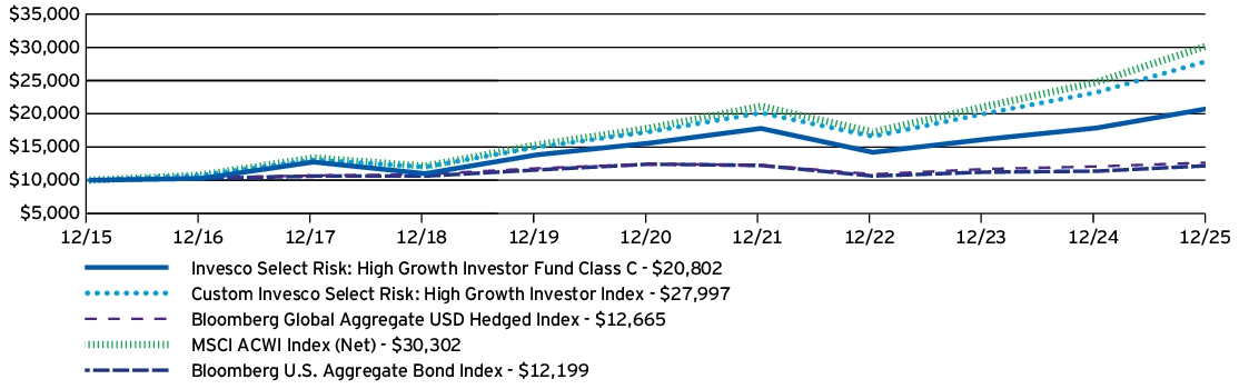 Fund Performance - Growth of 10K