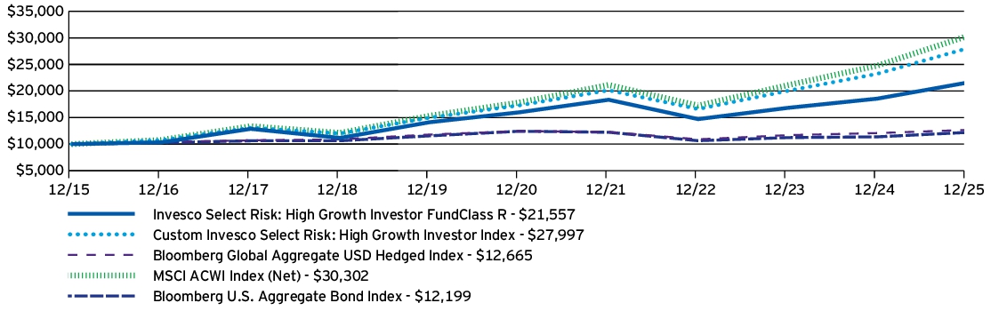Fund Performance - Growth of 10K